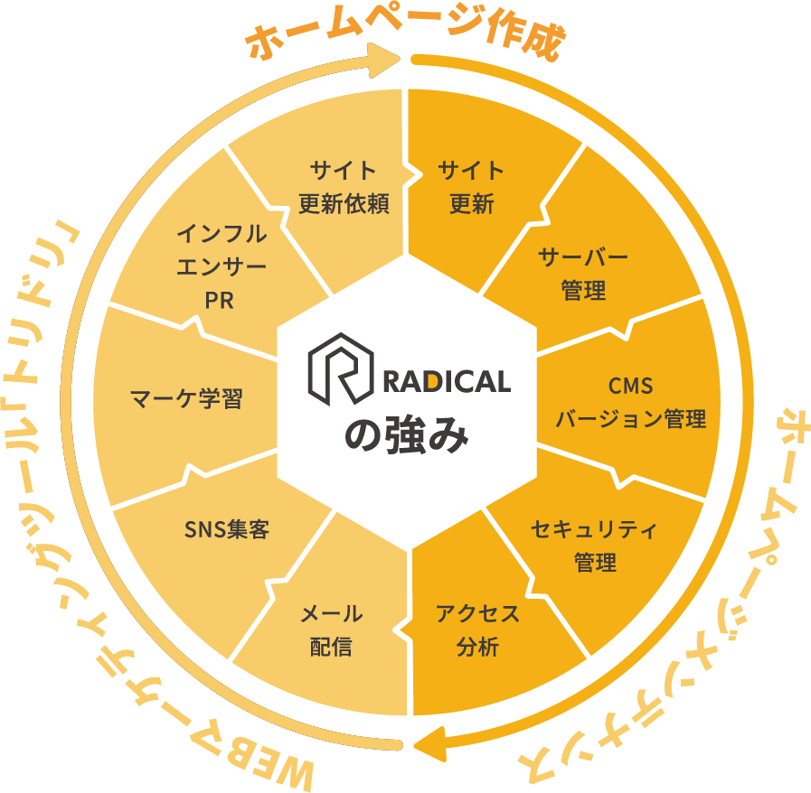 RADICALの強み